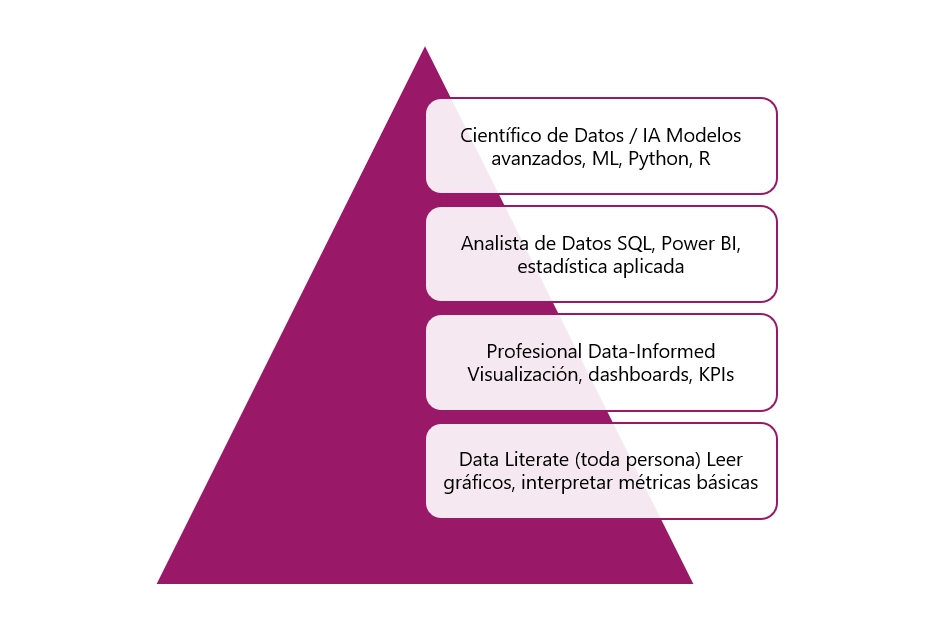 Pirámide del talento
