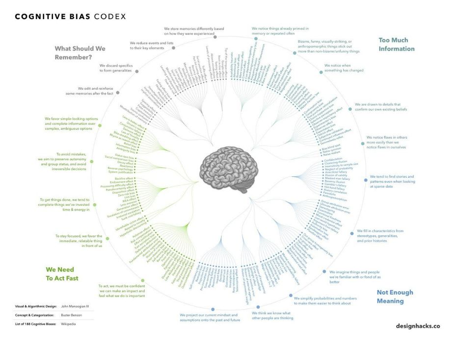 Cognitive Bias Codex