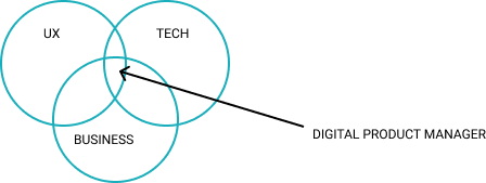 Digital Product Manager, qué es y qué hay que estudiar