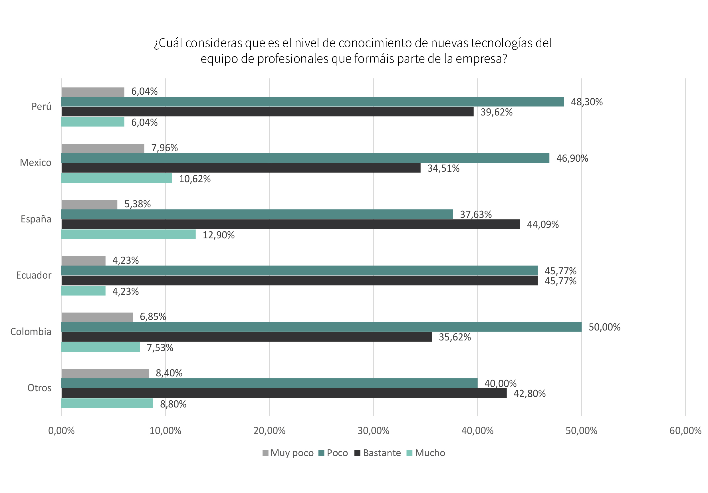 El estado de digitalización en las empresas 4