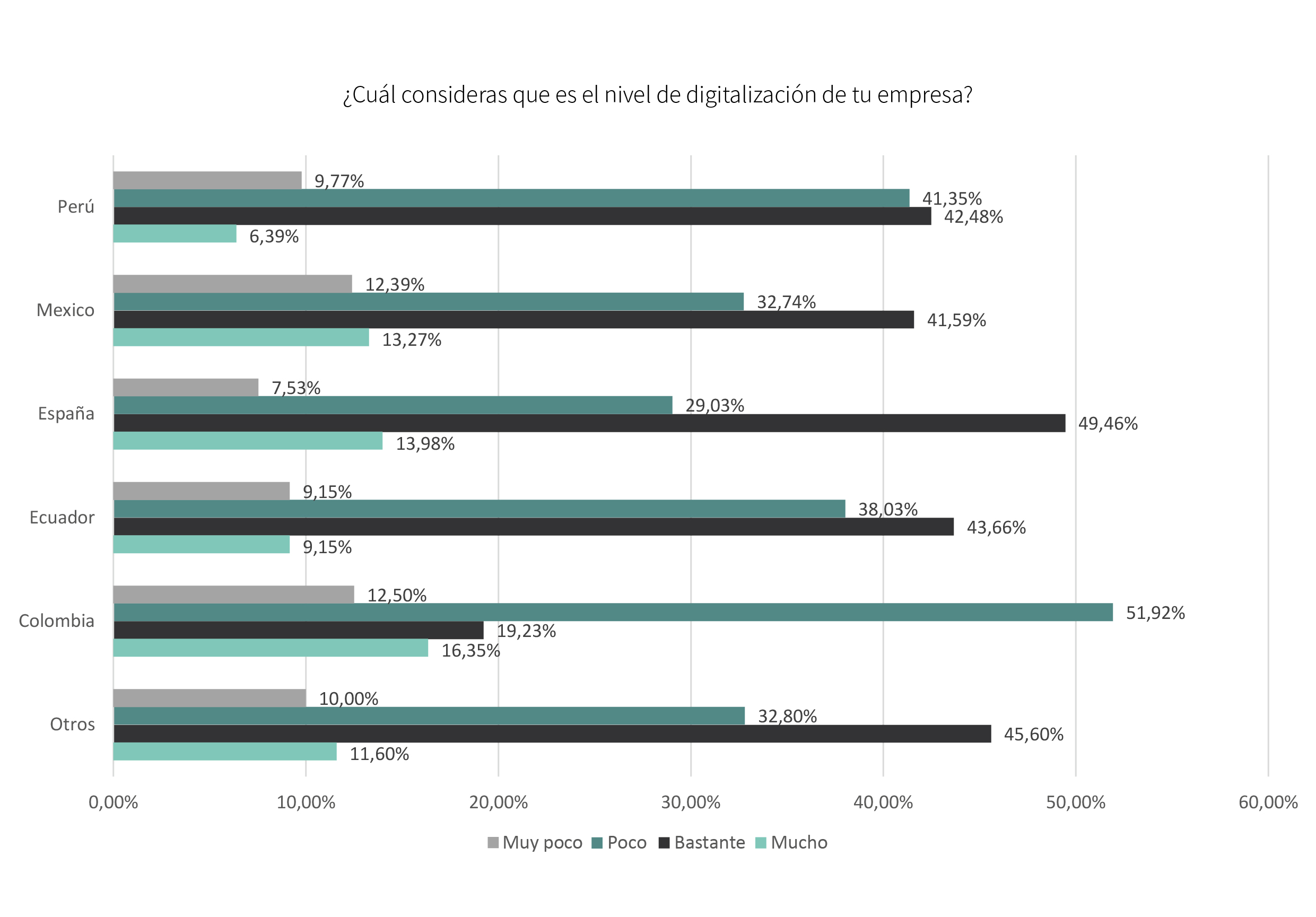 El estado de digitalización en las empresas 3