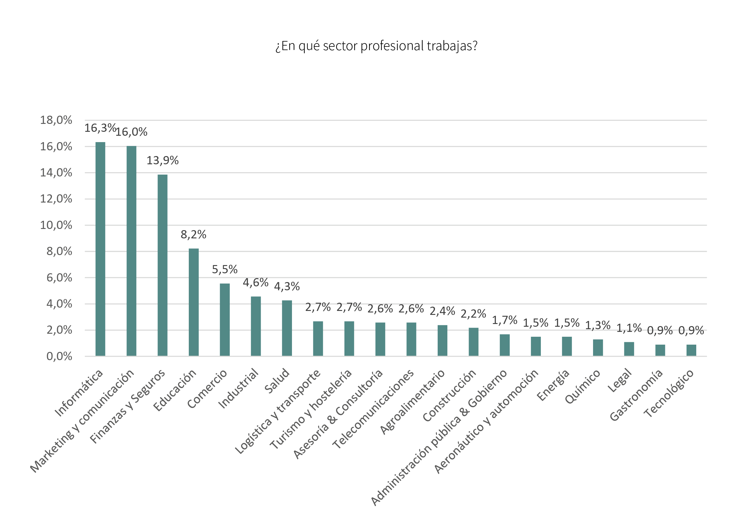 El estado de digitalización en las empresas 2