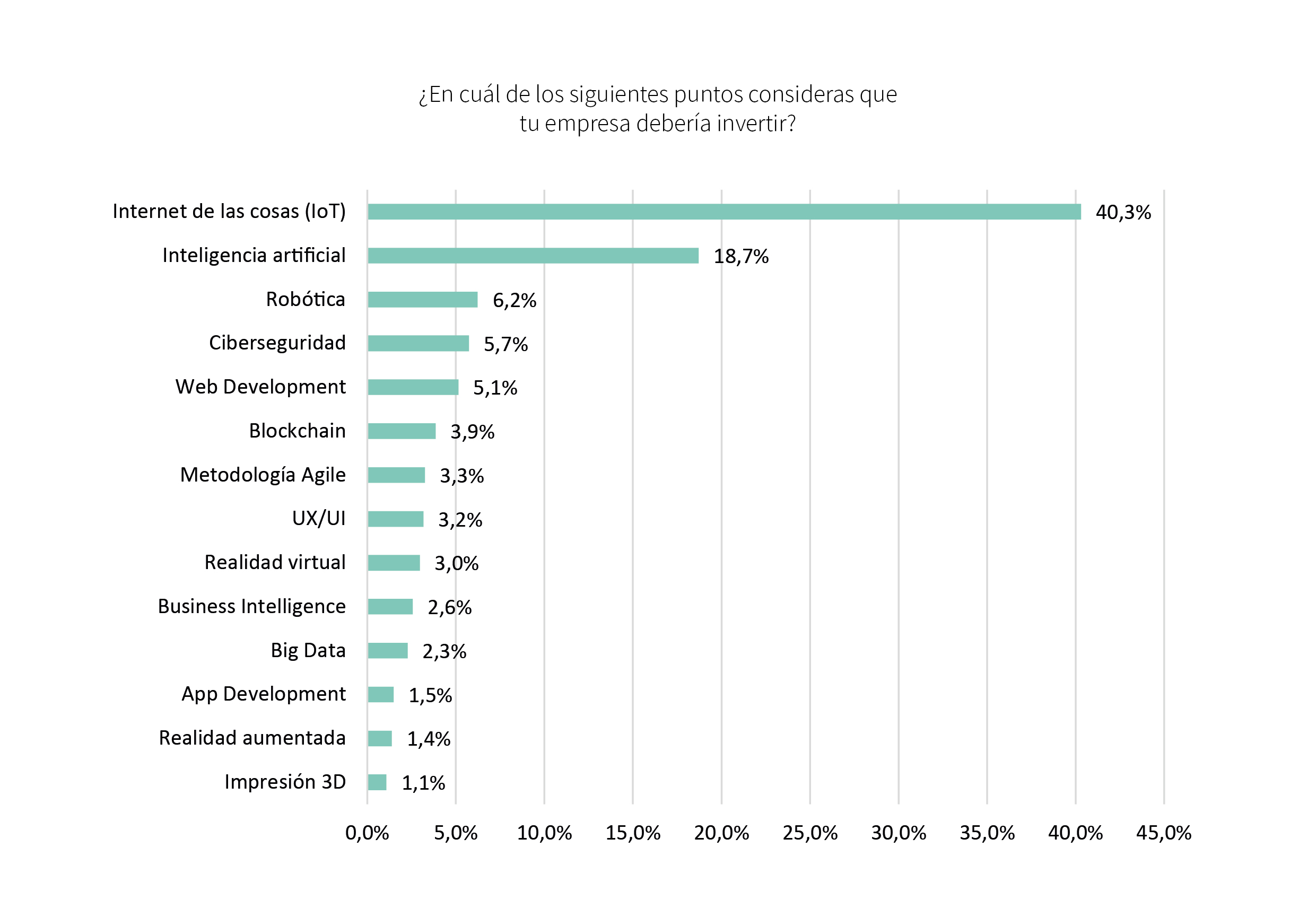 El estado de digitalización en las empresas 7