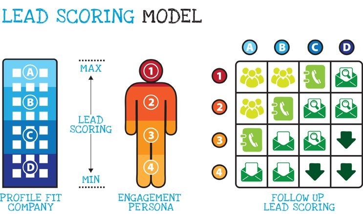 Ejemplificación de un modelo Lead Scoring