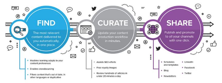 Proceso de la curación de contenido inteligente