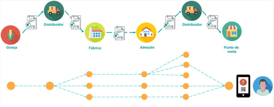 Aplicaciones Blockchain en la industria alimentaria 2