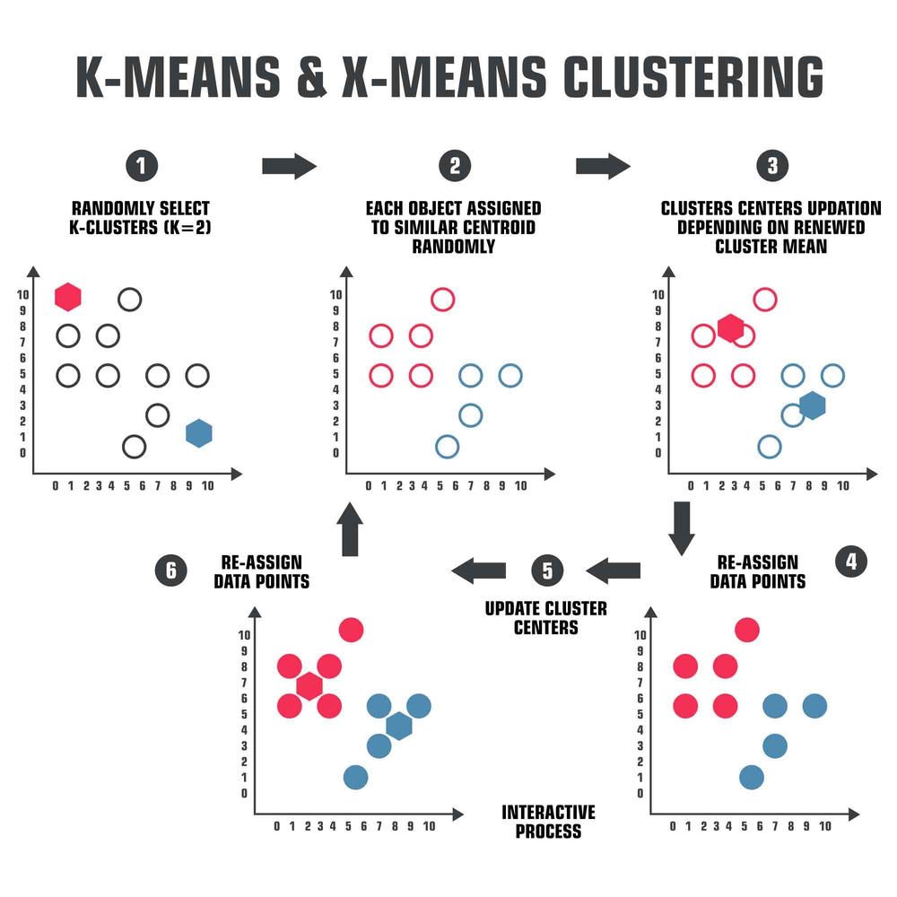 clustering
