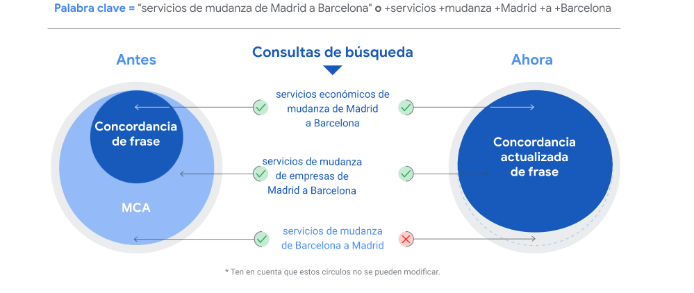 Uso de la concordancia de frase en Google en las consultas de búsqueda