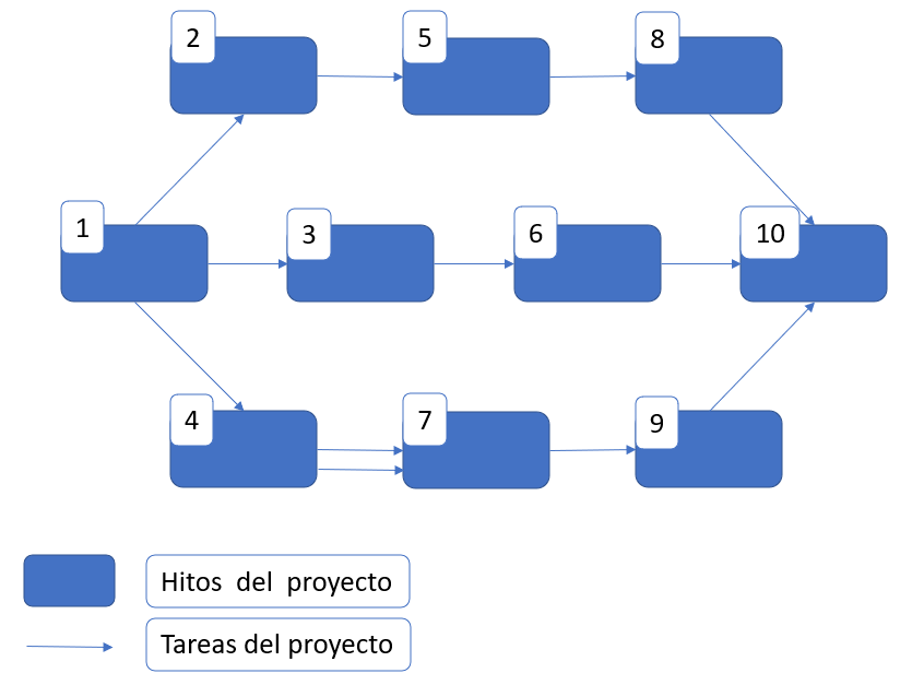 Diagrama de Pert qué es cómo hacerlo ejemplos