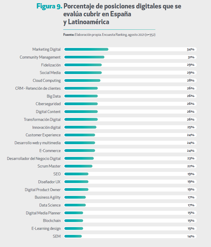 posiciones digitales a cubrir