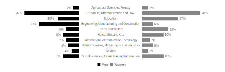 What Do Women And Men Study