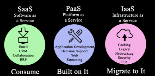 IaaS, PaaS y SaaS
