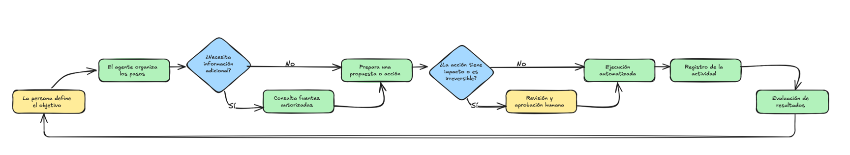 Cómo actúa un agente de IA