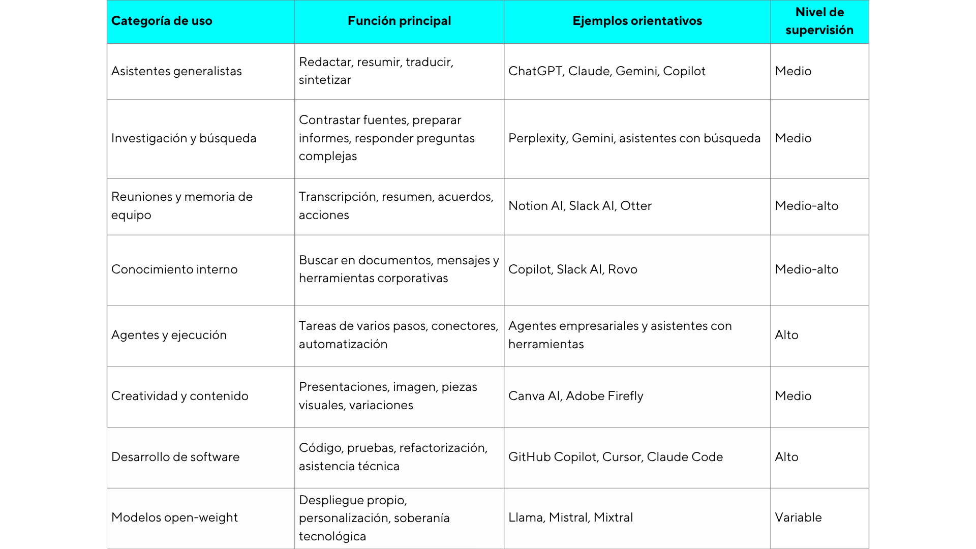 Principales categorías de uso de la IA en el trabajo cotidiano