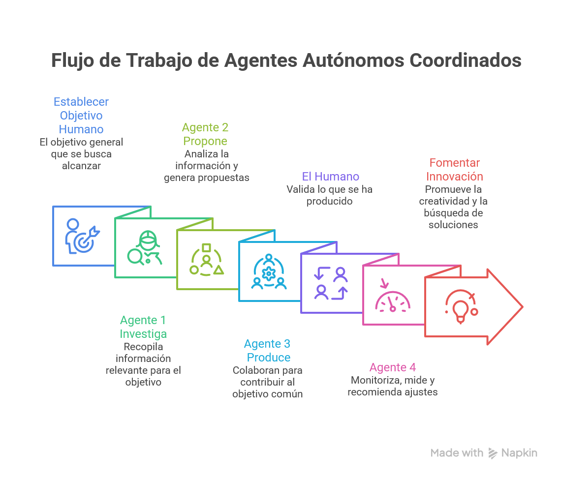 agentes autonomos coordinados