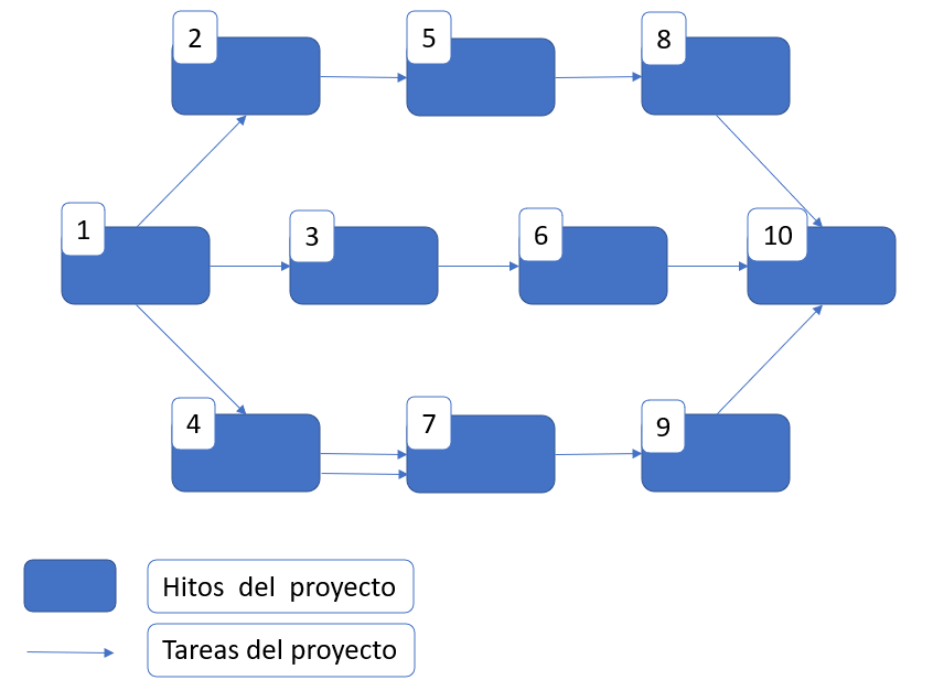 diagrama de PERT