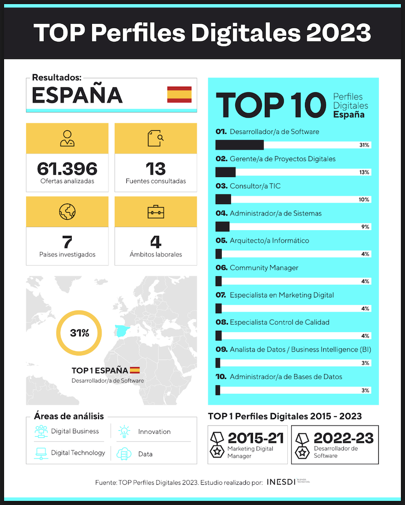 top perfiles digitales españa