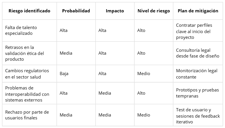 Tabla de matriz de riesgos en gestión de proyectos: identifica amenazas como falta de talento, cambios regulatorios o problemas de interoperabilidad, y propone acciones de mitigación como consultoría legal, prototipos o sesiones de feedback 