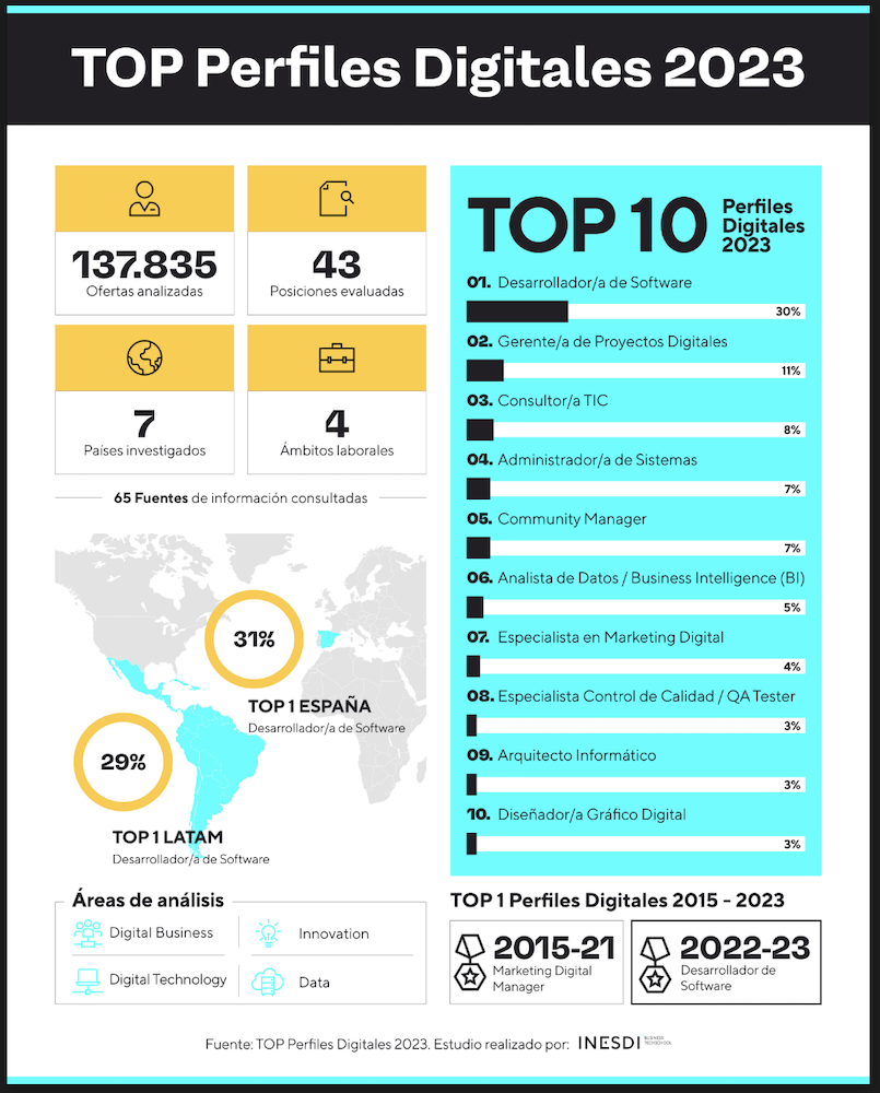 top perfiles digitales